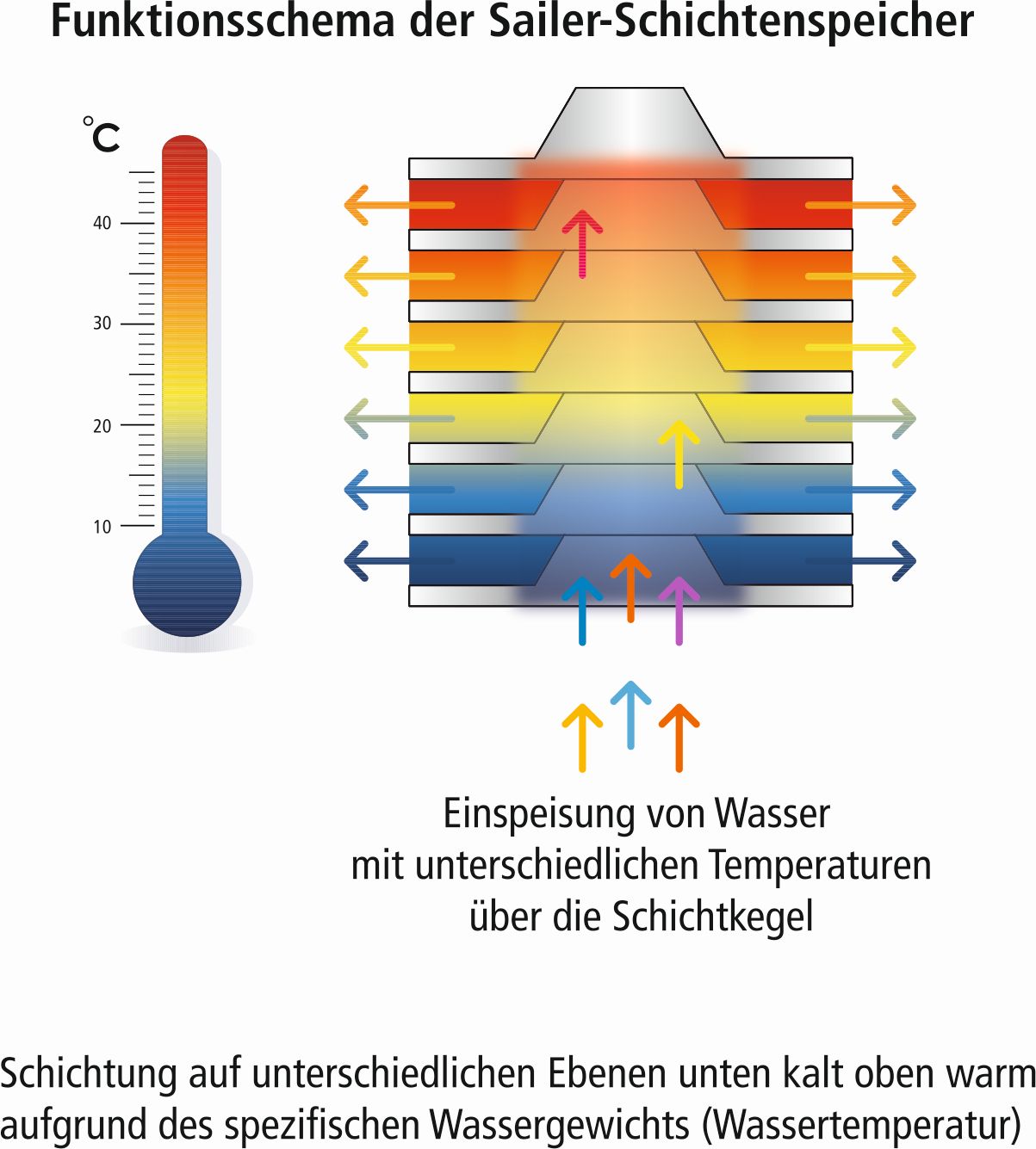 Funktionsschema der Sailer Schichtenspeicher 